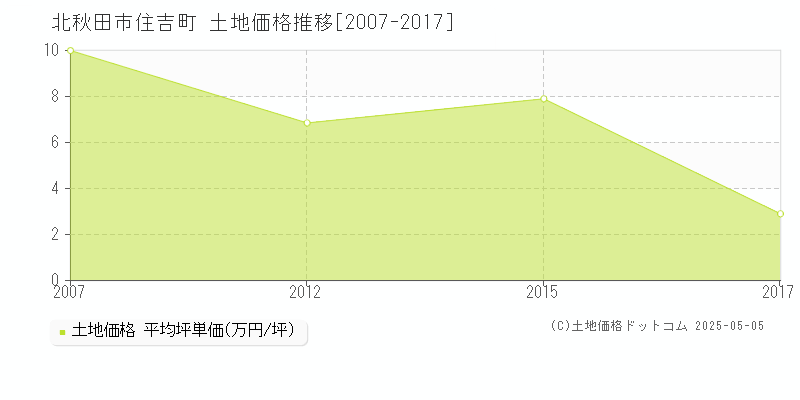 北秋田市住吉町の土地価格推移グラフ 