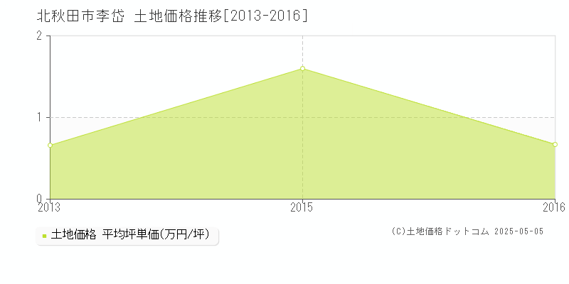 李岱(北秋田市)の土地価格推移グラフ(坪単価)[2013-2016年]