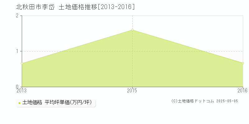 北秋田市李岱の土地価格推移グラフ 