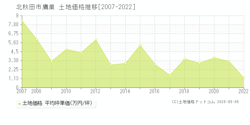 鷹巣(北秋田市)の土地価格推移グラフ(坪単価)[2007-2022年]