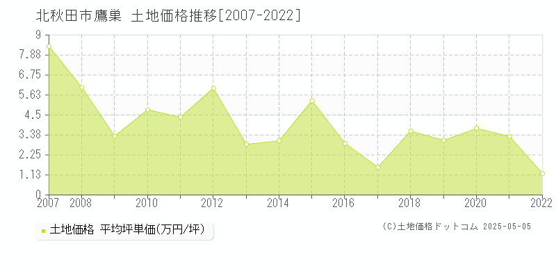 北秋田市鷹巣の土地価格推移グラフ 