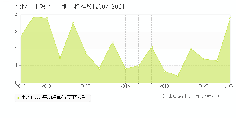 北秋田市綴子の土地価格推移グラフ 