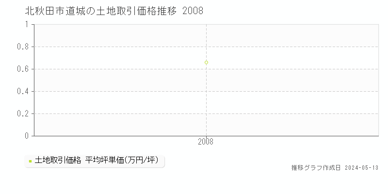 北秋田市道城の土地価格推移グラフ 