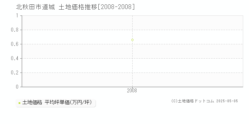 道城(北秋田市)の土地価格推移グラフ(坪単価)[2008-2008年]