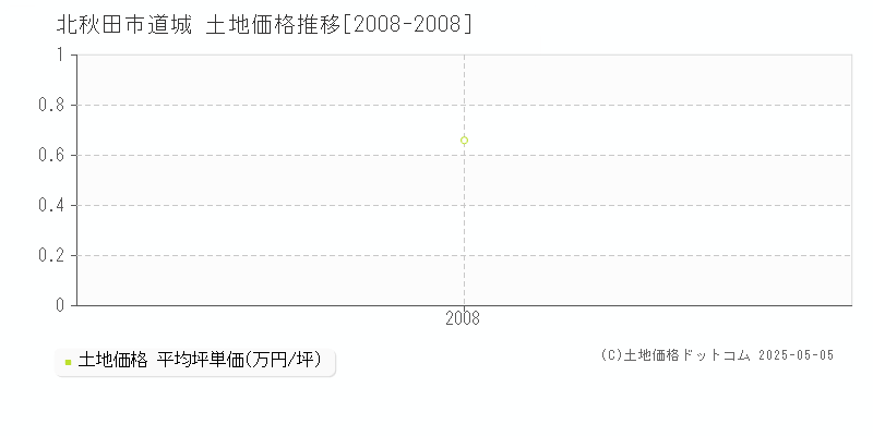 北秋田市道城の土地価格推移グラフ 