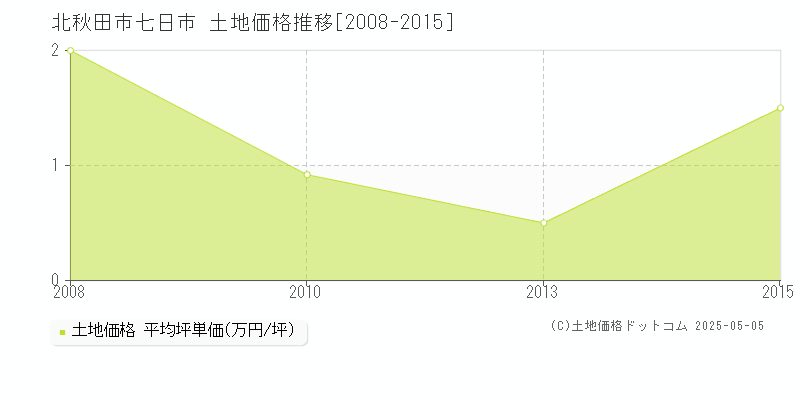 七日市(北秋田市)の土地価格推移グラフ(坪単価)[2008-2015年]
