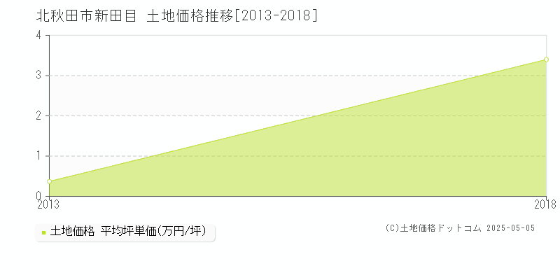 新田目(北秋田市)の土地価格推移グラフ(坪単価)[2013-2018年]