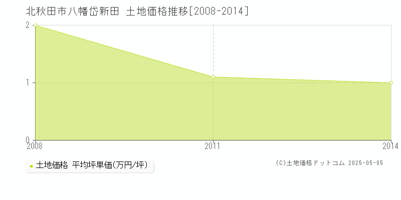 八幡岱新田(北秋田市)の土地価格推移グラフ(坪単価)[2008-2014年]