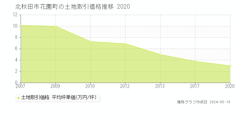 北秋田市花園町の土地取引価格推移グラフ 