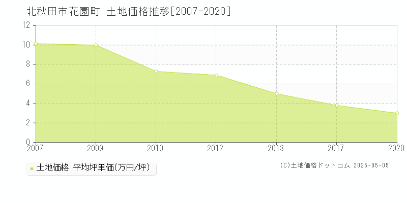 花園町(北秋田市)の土地価格推移グラフ(坪単価)[2007-2020年]