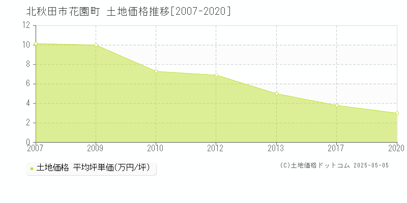 北秋田市花園町の土地取引価格推移グラフ 