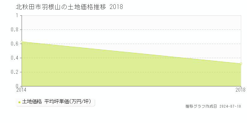北秋田市羽根山の土地価格推移グラフ 