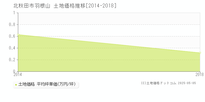 羽根山(北秋田市)の土地価格推移グラフ(坪単価)[2014-2018年]
