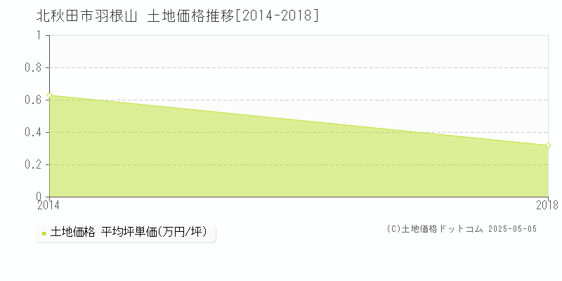 北秋田市羽根山の土地価格推移グラフ 