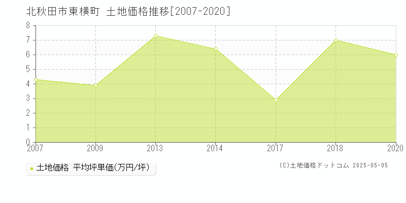 東横町(北秋田市)の土地価格推移グラフ(坪単価)[2007-2020年]