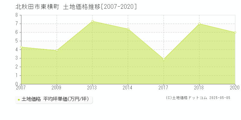 北秋田市東横町の土地価格推移グラフ 