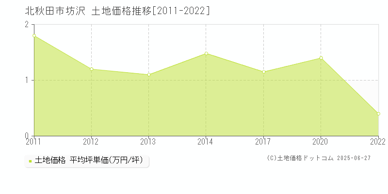 坊沢(北秋田市)の土地価格推移グラフ(坪単価)[2011-2022年]