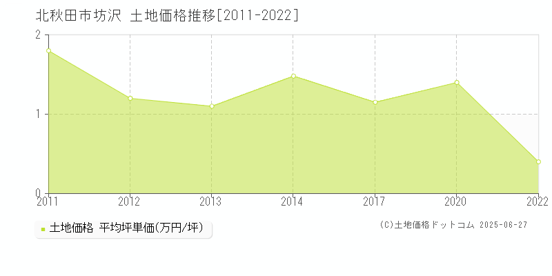 北秋田市坊沢の土地価格推移グラフ 