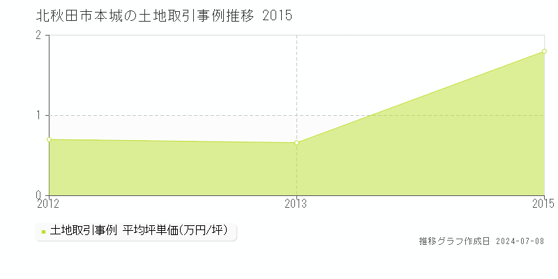 北秋田市本城の土地価格推移グラフ 