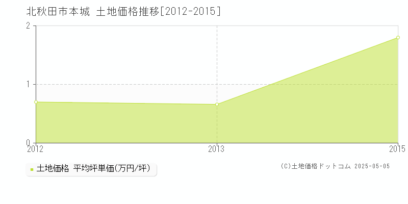 本城(北秋田市)の土地価格推移グラフ(坪単価)[2012-2015年]