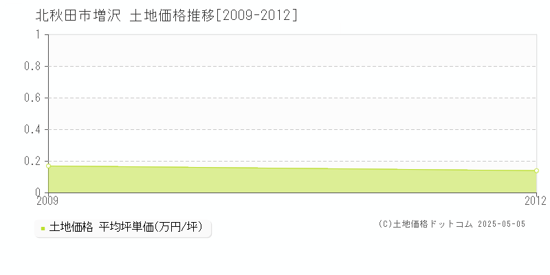 増沢(北秋田市)の土地価格推移グラフ(坪単価)[2009-2012年]