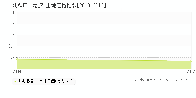 北秋田市増沢の土地価格推移グラフ 