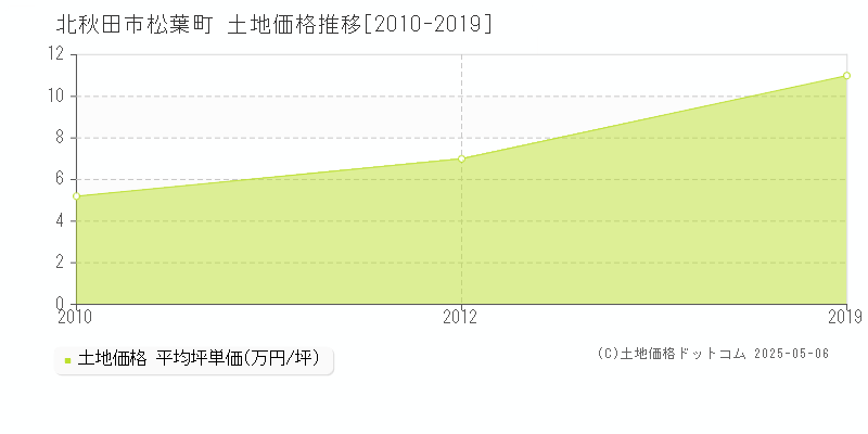 松葉町(北秋田市)の土地価格推移グラフ(坪単価)[2010-2019年]