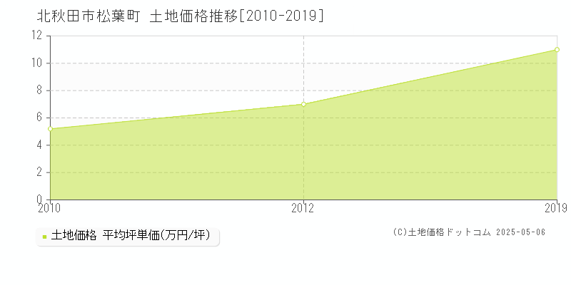 北秋田市松葉町の土地価格推移グラフ 