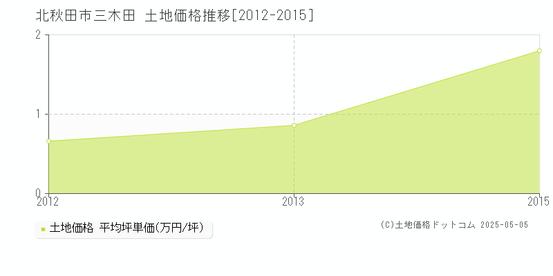 三木田(北秋田市)の土地価格推移グラフ(坪単価)[2012-2015年]