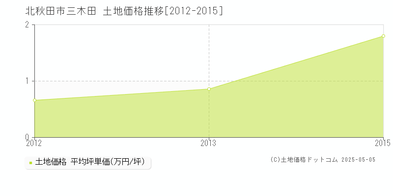 北秋田市三木田の土地価格推移グラフ 