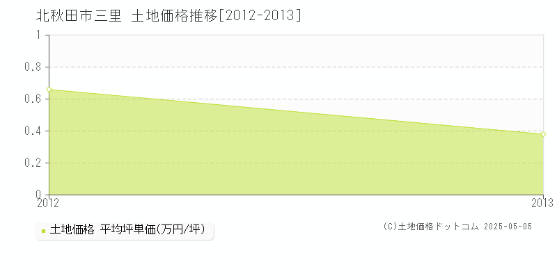 三里(北秋田市)の土地価格推移グラフ(坪単価)[2012-2013年]