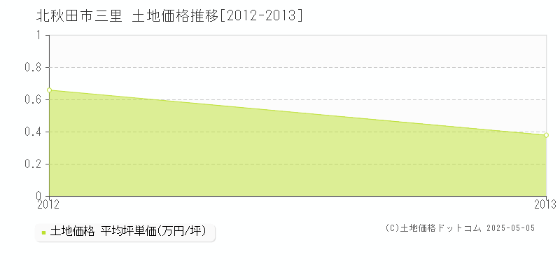 北秋田市三里の土地価格推移グラフ 