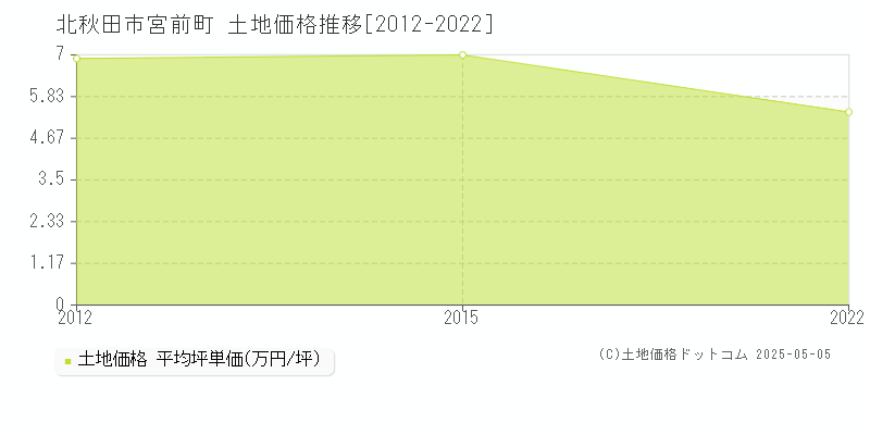 宮前町(北秋田市)の土地価格推移グラフ(坪単価)[2012-2022年]