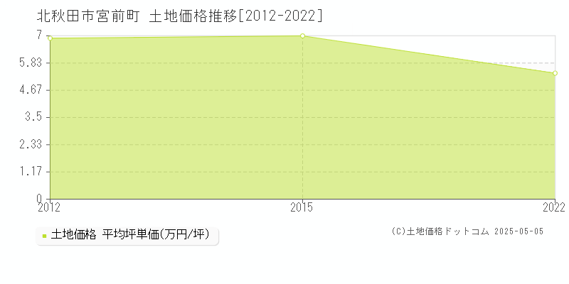 北秋田市宮前町の土地価格推移グラフ 