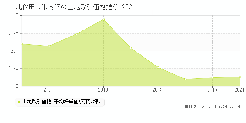 北秋田市米内沢の土地価格推移グラフ 