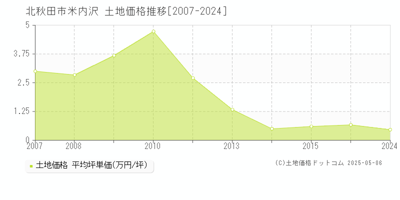 米内沢(北秋田市)の土地価格推移グラフ(坪単価)[2007-2024年]