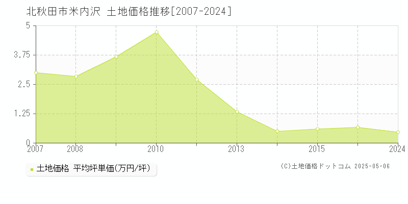 北秋田市米内沢の土地価格推移グラフ 