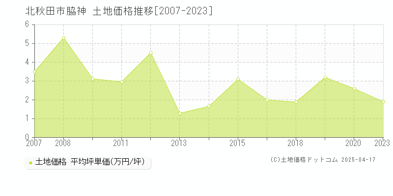 北秋田市脇神の土地価格推移グラフ 