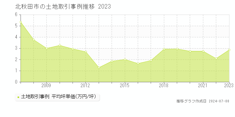 北秋田市の土地価格推移グラフ 