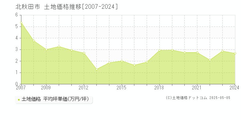 北秋田市(秋田県)の土地価格推移グラフ(坪単価)[2007-2024年]