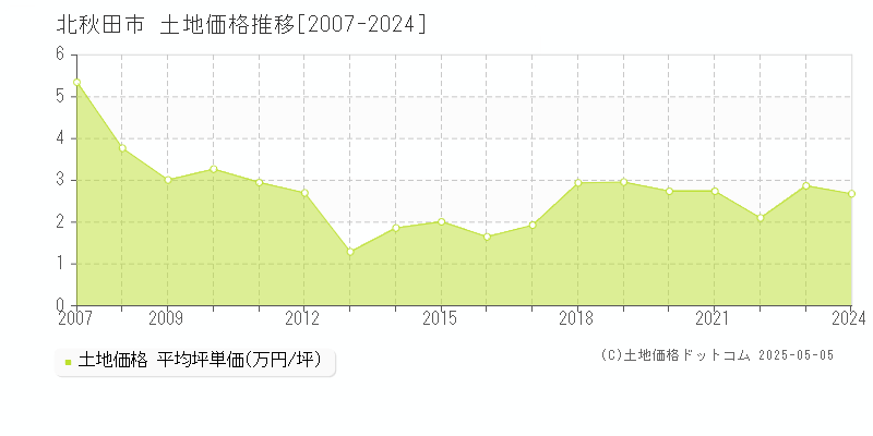 北秋田市の土地取引事例推移グラフ 