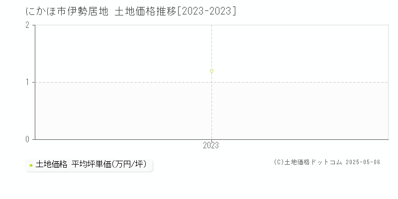 にかほ市伊勢居地の土地取引事例推移グラフ 