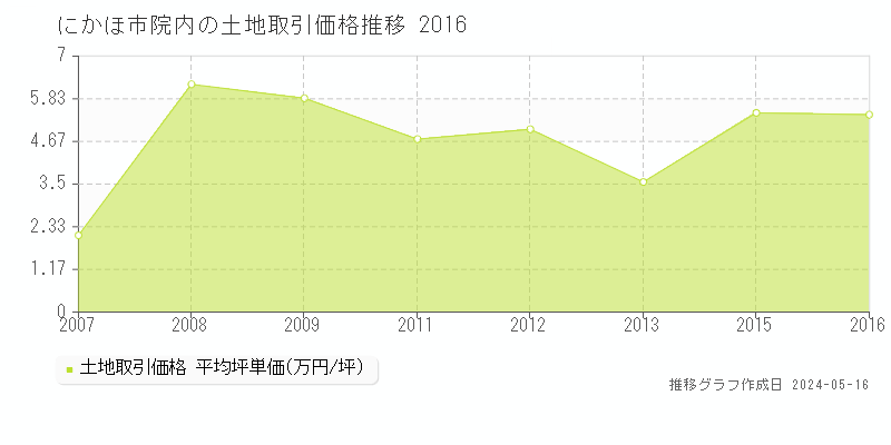 にかほ市院内の土地取引事例推移グラフ 