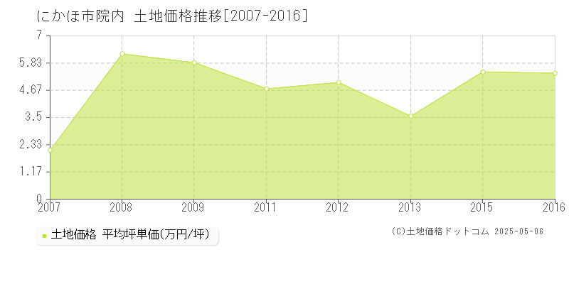 院内(にかほ市)の土地価格推移グラフ(坪単価)[2007-2016年]