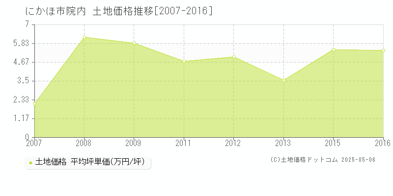 にかほ市院内の土地取引事例推移グラフ 