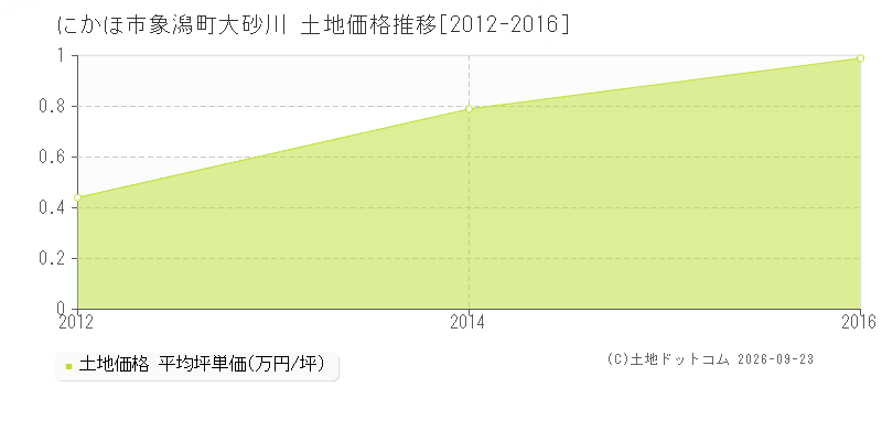 にかほ市象潟町大砂川の土地価格推移グラフ(坪単価)[2012-2016年]