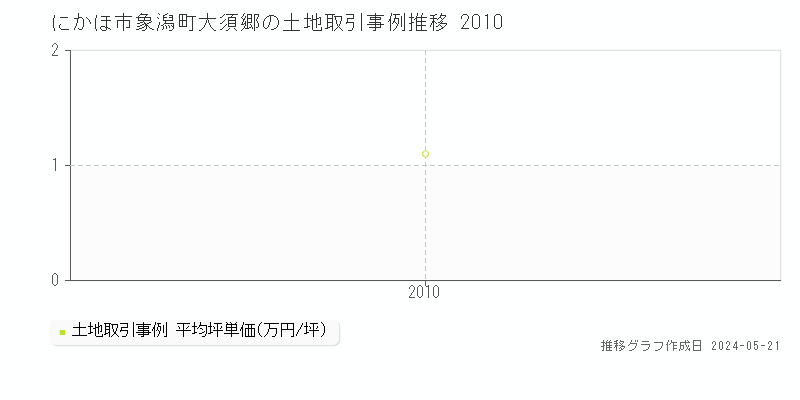 にかほ市象潟町大須郷の土地取引事例推移グラフ 