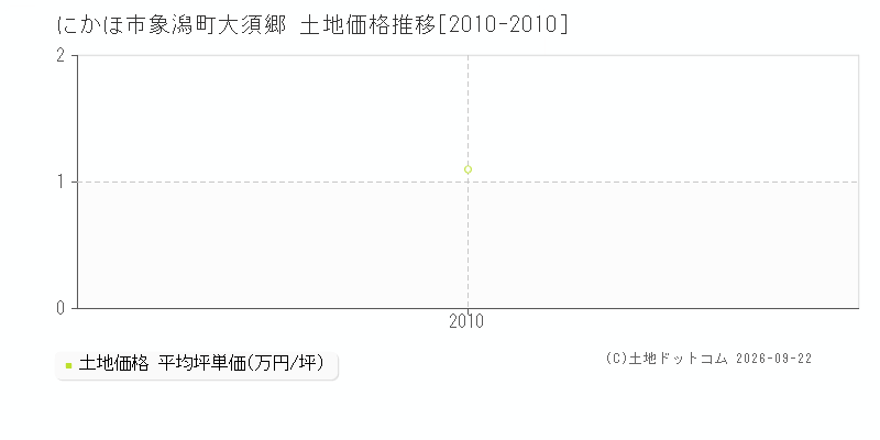 にかほ市象潟町大須郷の土地価格推移グラフ(坪単価)[2010-2010年]
