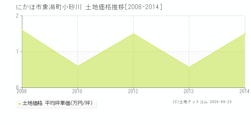 にかほ市象潟町小砂川の土地価格推移グラフ(坪単価)[2008-2014年]