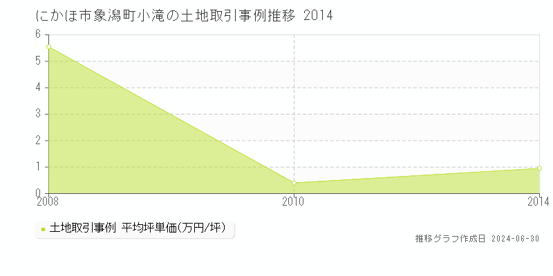にかほ市象潟町小滝の土地価格推移グラフ 